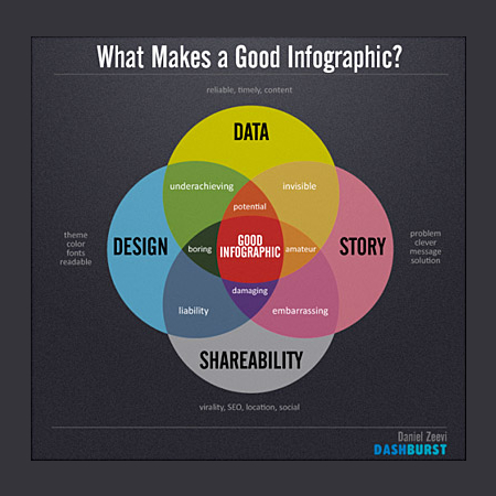 10 reglas para hacer infograf�as contagiosamente virales .